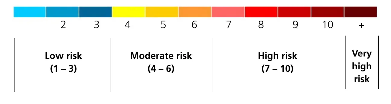 The Environment and Climate Change Canada Air Quality Health Index scale: 1-3 Low health risk 4-6 Moderate health risk 7-10 High health risk 10 + Very high health risk